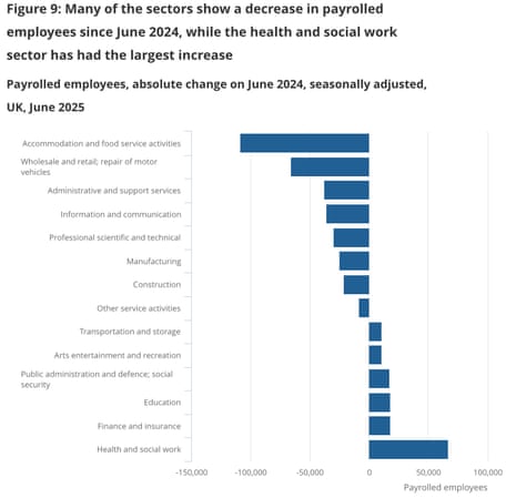 A chart showing payroll job changes in June 2025