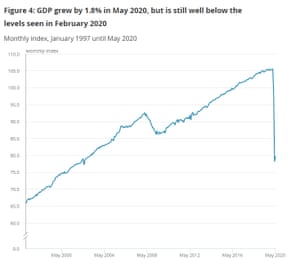 UK GDP to May 2020