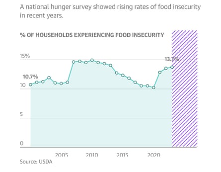 Line chart on US food insecurity from deleted survey. Guardian Design