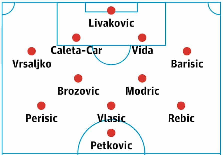 Croatia’s probable lineup