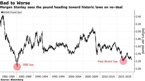 The pound vs the US dollar