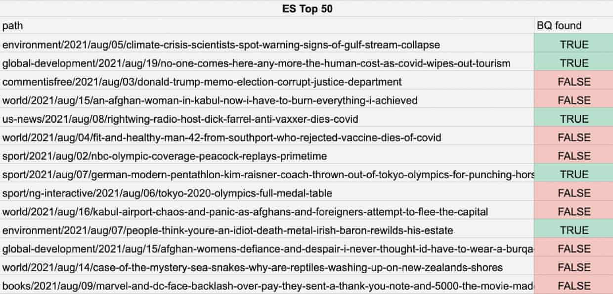 Screenshot of ElasticSearch Rollup accuracy analysis sheet showing a set of articles; Some appearing in ElasticSearch queries and others not.
