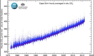 An atmospheric measuring station at Cape Grim in Australia is poised on the verge of 400ppm for the first time