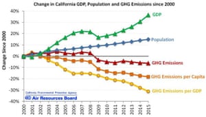California GDP, population, and greenhouse gas emissions data.