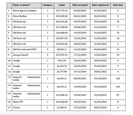 Farage's late declarations