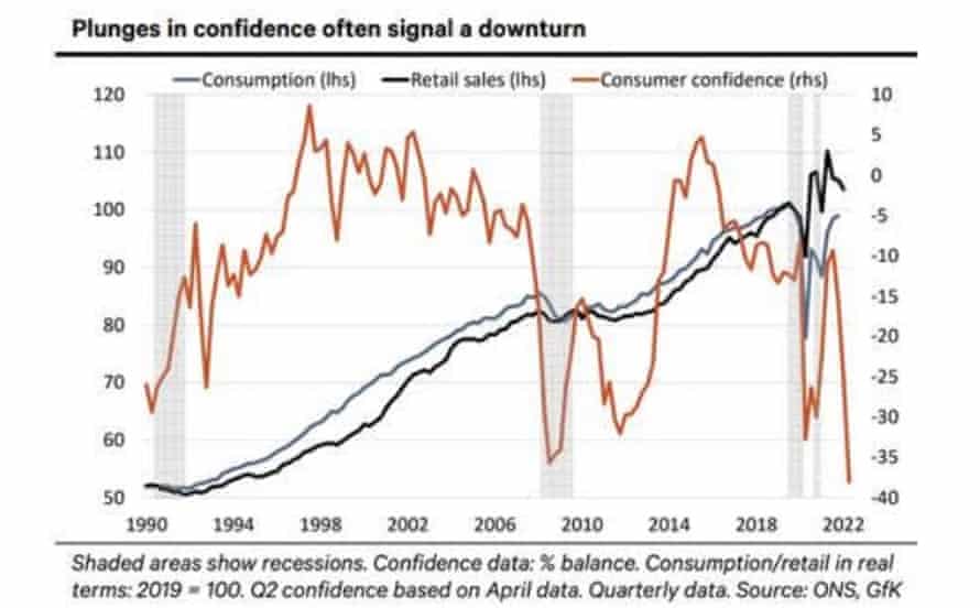 Plunges in consumer confidence often signal a slowdown