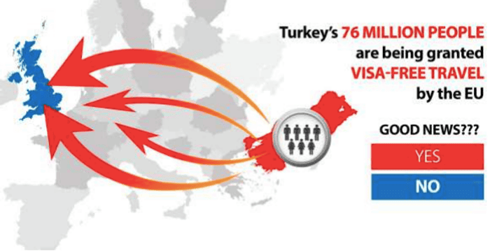 Meme da campanha do Brexit pela saída da Grã-Bretanha da União Européia afirma que 76 milhões de turcos estariam "invadindo" a Europa por meio da concessão de vistos pela União Européia.