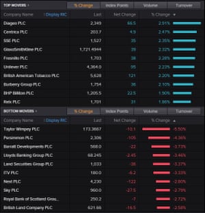 The best and worst performers on the FSTE 100 this morning
