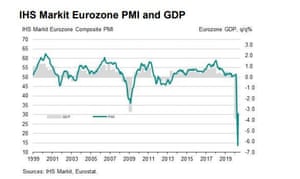Eurozone PMI to May 2020