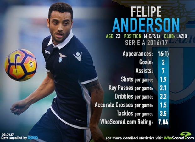 Dall'Inghilterra, Felipe Anderson profilo giusto per il Chelsea - FOTO 24 Infographic: WhoScored