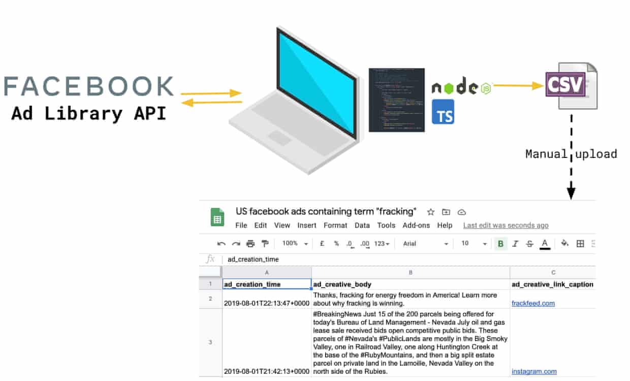 Diagram of turning Facebook ads into a spreadsheet via a script running an engineer’s laptop.