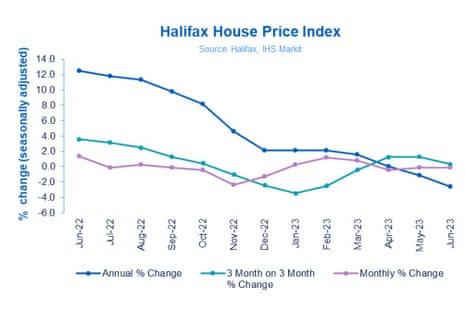 A graph showing UK house prices