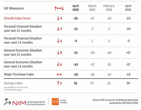 यूके के उपभोक्ता विश्वास को दर्शाने वाला चार्ट