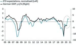 The Ifo survey suggests that the German economy will bounce back sharply from the Covid-19 recession.