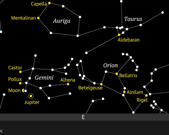 Starwatch: worth staying up for pleasing view of moon encountering Jupiter and Gemini