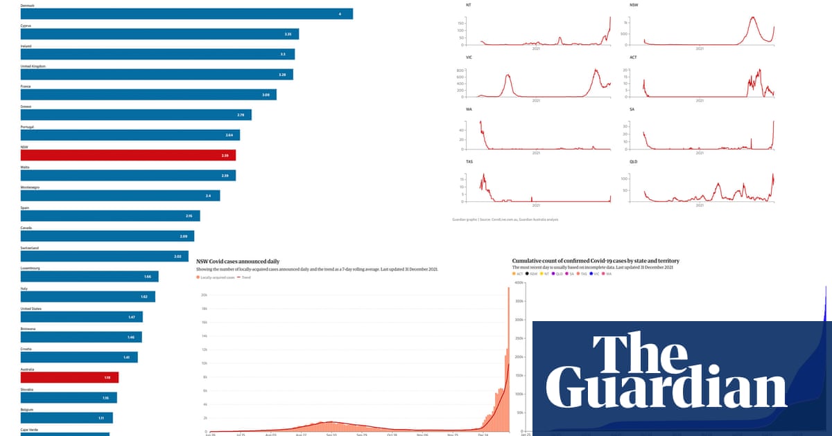 Australia’s Covid surge in four charts: NSW now has one of world’s highest infection rates