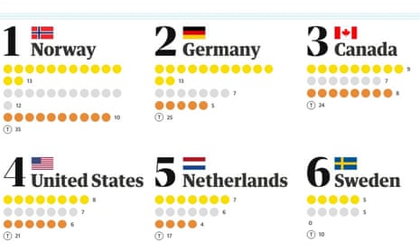 Winter Olympics medal table