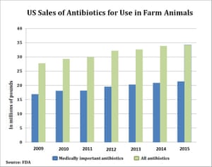 Antibiotic sales for farm animals