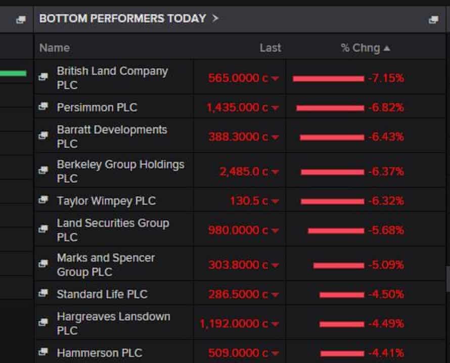 Biggest fallers on London’s FTSE 100 index