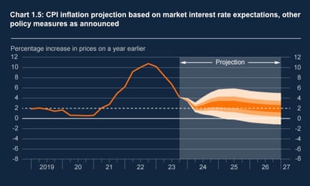 Fan chart 1.5 of Bank of England monetary report.
