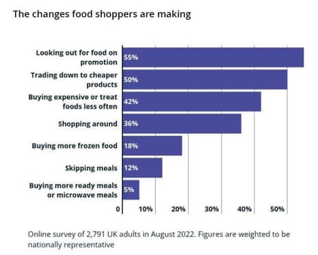 A survey showing how shoppers are coping with the cost of living crisis