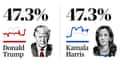 US election polling