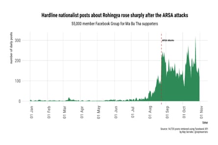 A graph of the posts on Facebook in Myanmar after attacks by Rohingya militants that prompted the ‘clearance operation’