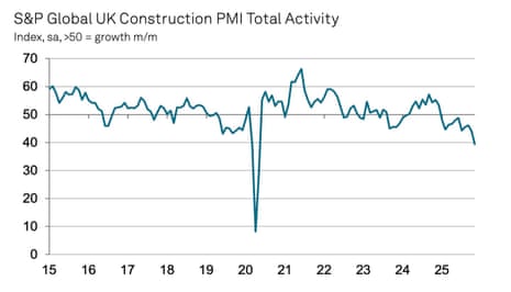 A chart showing UK construction PMI to November 2025