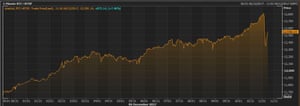 Bitcoin today