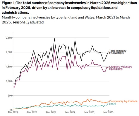 A chart showing UK insolvencies