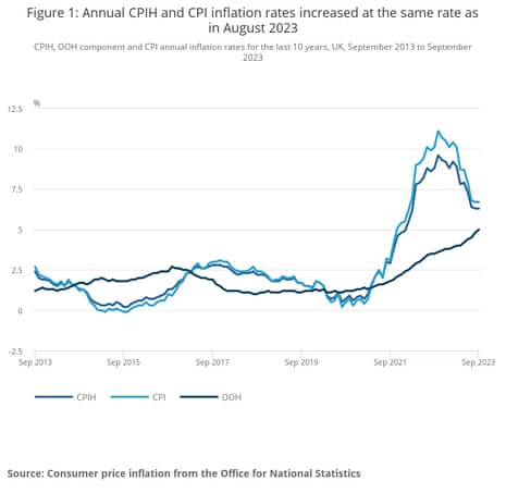UK inflation to September 2023