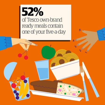 Illustration of food items with the text: 52% of Tesco own-brand ready meals contain one of your five-a-day