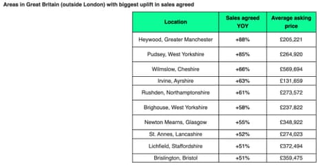 A table showing the areas in Great Britain (outside London) with biggest uplift in sales agreed