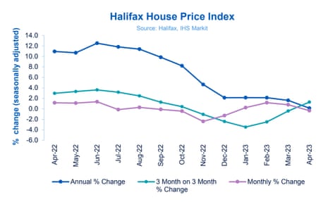 UK house prices to April 2023