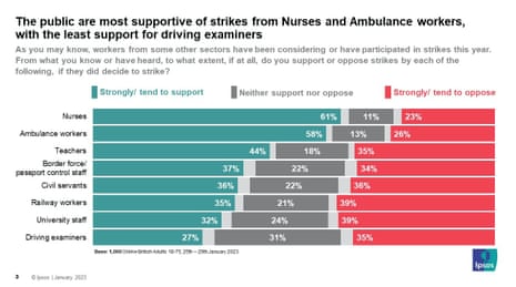 Polling on strikes