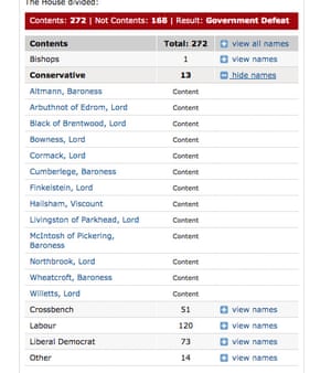13 Tory peers who rebelled on Anderson amendment
