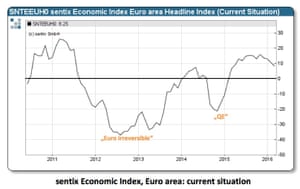 Current conditions in the eurozone