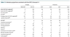 Bank of England forecasts, November 2019