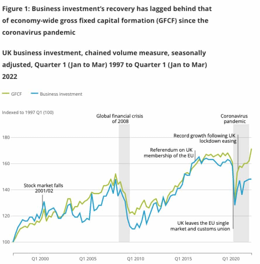 Business investment