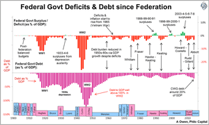 Australian federal government debt and deficits since federation