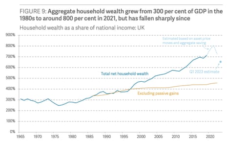 A chart. showing UK household wealth