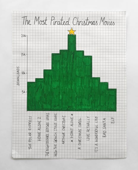 Home Alone tops the bar-chart Christmas tree.