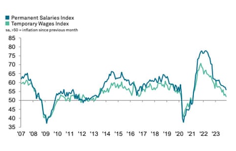 A chart showing starting pay and temporary wages