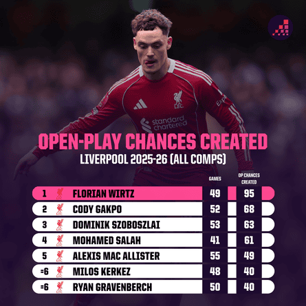 Chart showing Florian Wirtz at the top of Liverpool's open-play chances created last season