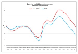 Europe’s jobs recover