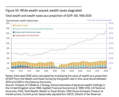 How income from taxes on wealth has not kept up with rise in overall value of people’s wealth