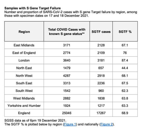 % of Covid cases with SGTF by region