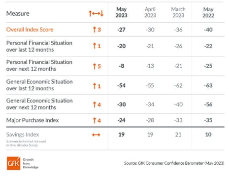 UK consumer confidence