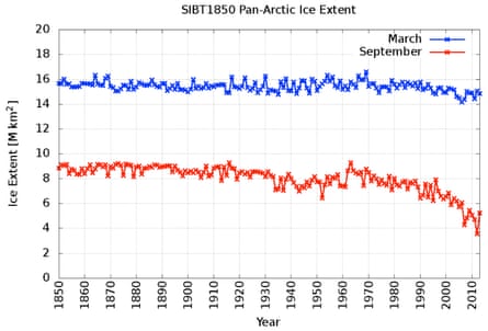 Time series of Arctic sea ice extent, 1850-2013, for March (blue line) and September (red line).