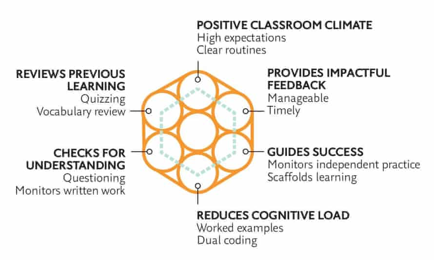 Illustration of teaching elements